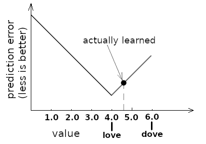 It’s almost love, but it could be love