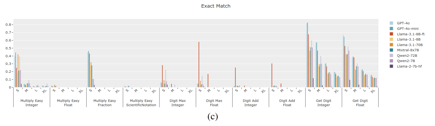 Multiplication precision