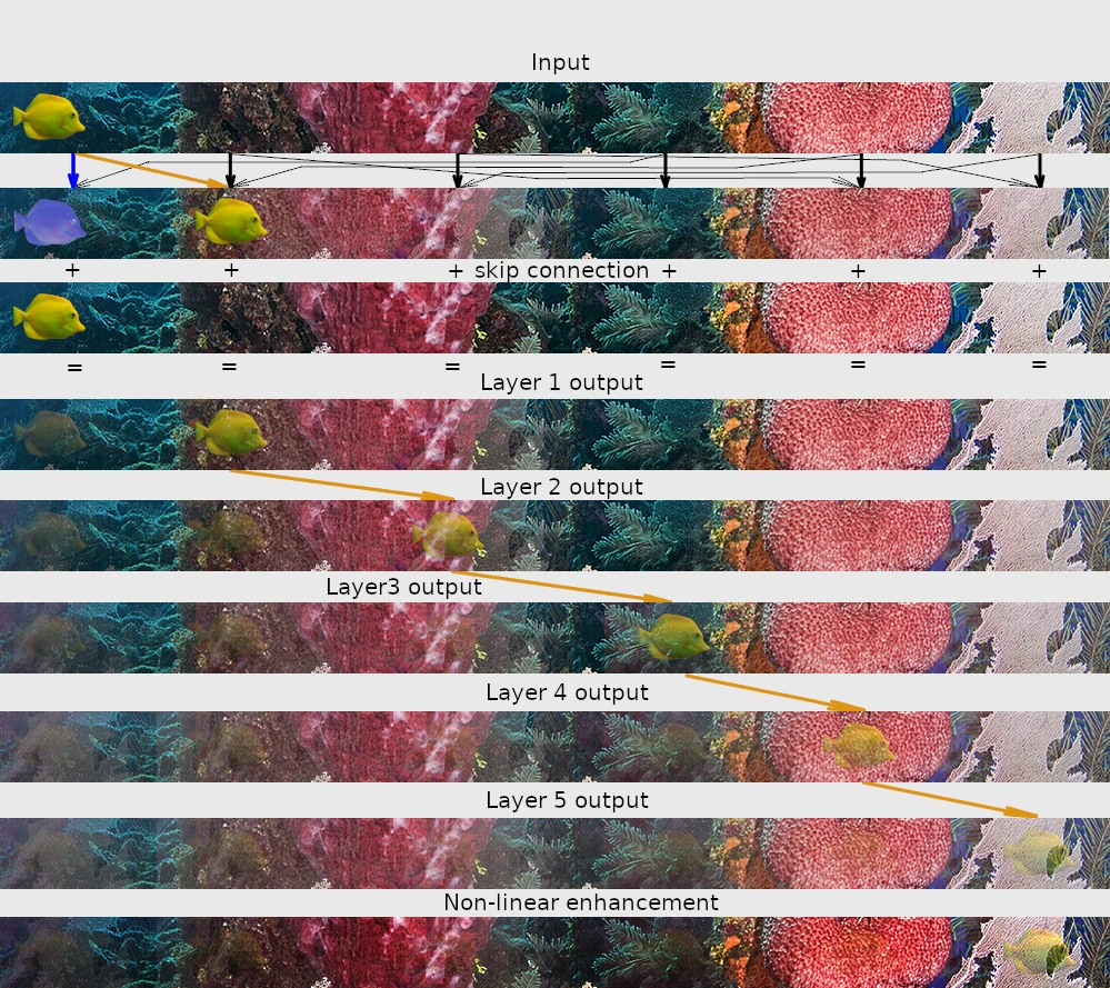 Attention with residual connections